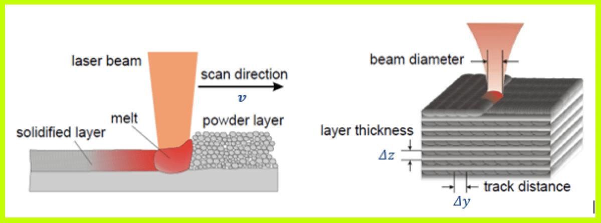 Illustration for the SLM® melting process